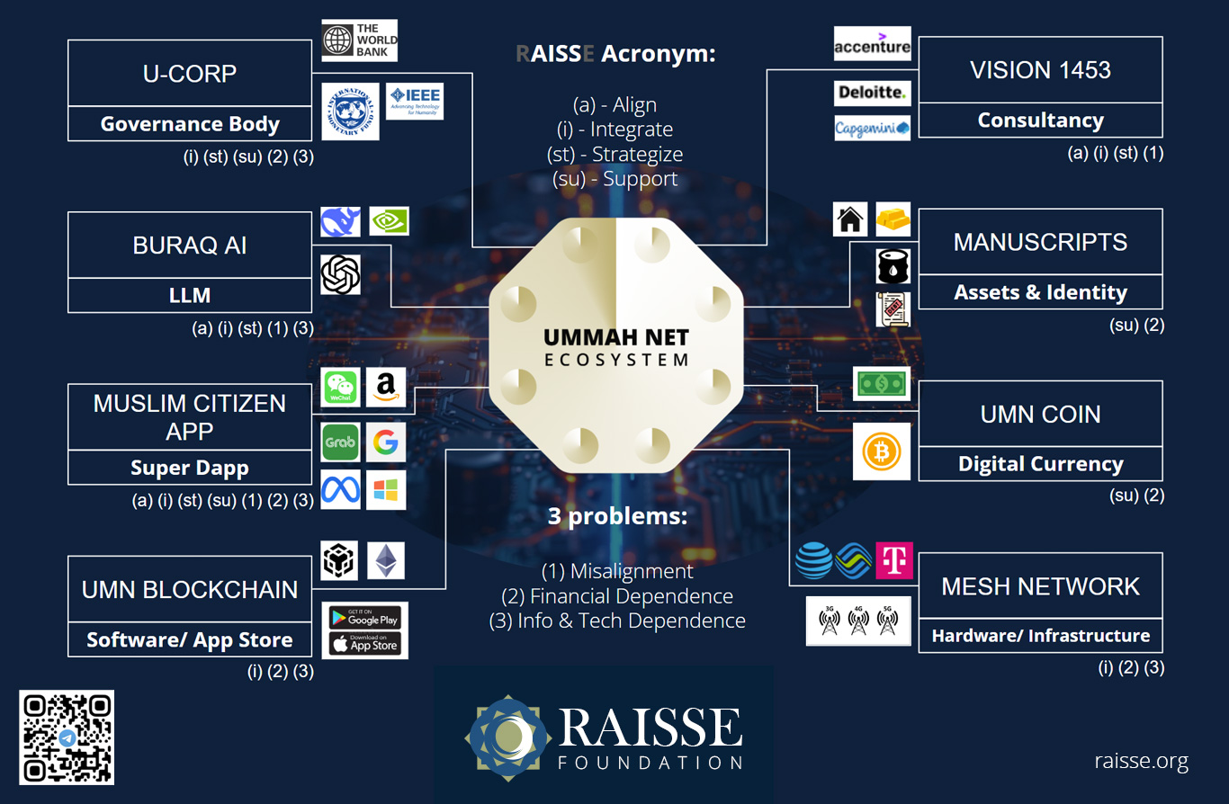 UmmahNet Ecosystem